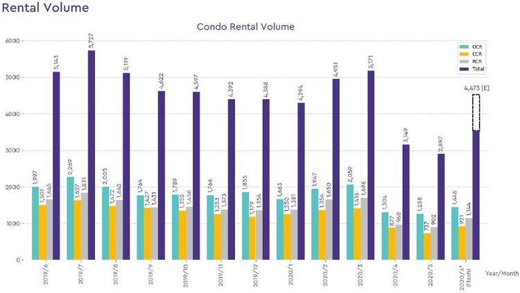 condo rental volume 2020 june